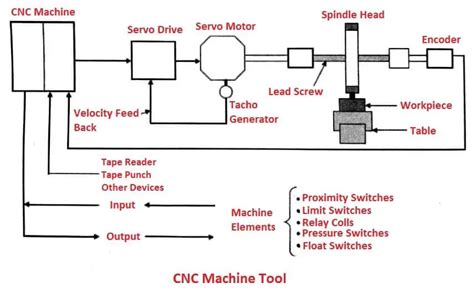 cnc machine drive mechanism|how cnc machine works pdf.